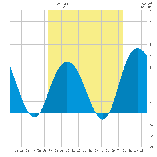 North Santee River Inlet tide chart for Sunday, April 19, 2026
