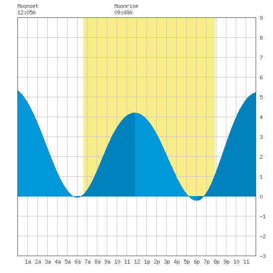 North Santee River Inlet tide chart for Tuesday, April 21, 2026
