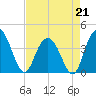 North Santee River Inlet tide chart for Tuesday, April 21, 2026