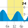 North Santee River Inlet tide chart for Friday, April 24, 2026