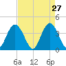 North Santee River Inlet tide chart for Monday, April 27, 2026