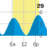 North Santee River Inlet tide chart for Wednesday, April 29, 2026