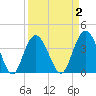 North Santee River Inlet tide chart for Thursday, April 2, 2026