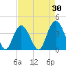 North Santee River Inlet tide chart for Thursday, April 30, 2026