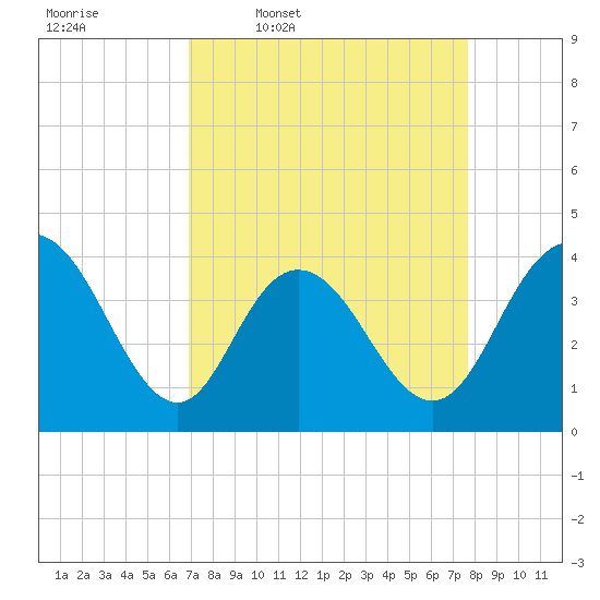 North Santee River Inlet tide chart for Tuesday, April 7, 2026
