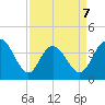 North Santee River Inlet tide chart for Tuesday, April 7, 2026