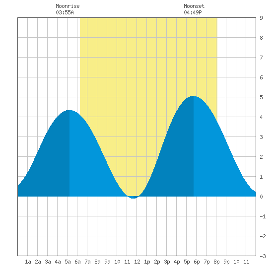 North Santee River Inlet tide chart for Wednesday, May 13, 2026