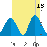 North Santee River Inlet tide chart for Wednesday, May 13, 2026