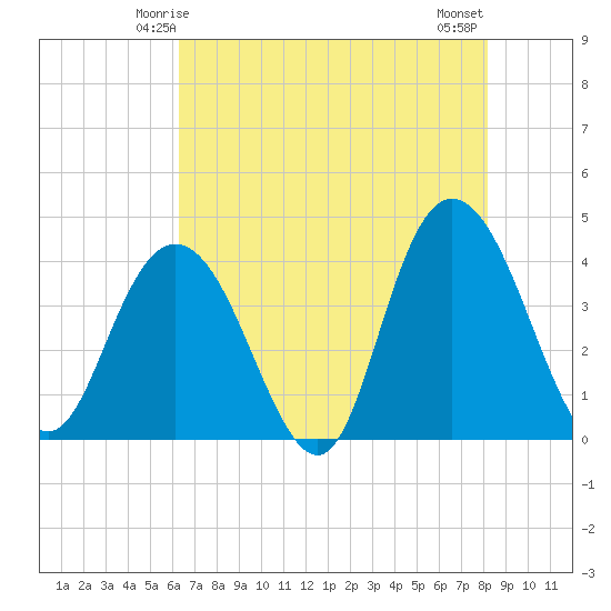 North Santee River Inlet tide chart for Thursday, May 14, 2026