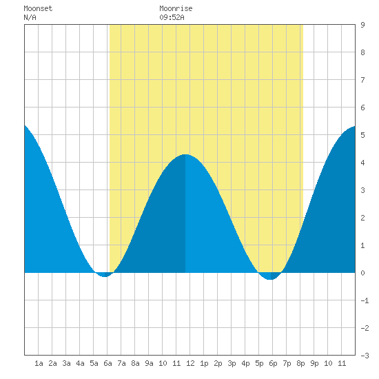 North Santee River Inlet tide chart for Wednesday, May 20, 2026