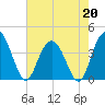 North Santee River Inlet tide chart for Wednesday, May 20, 2026