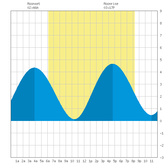 North Santee River Inlet tide chart for Monday, May 25, 2026