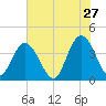 North Santee River Inlet tide chart for Wednesday, May 27, 2026