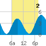North Santee River Inlet tide chart for Saturday, May 2, 2026
