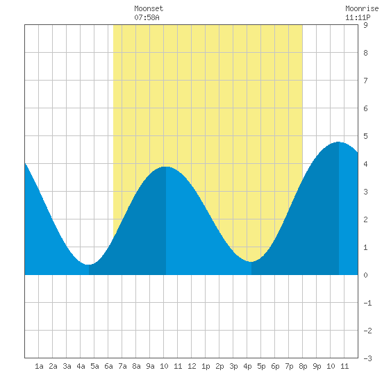 North Santee River Inlet tide chart for Monday, May 4, 2026