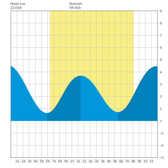 North Santee River Inlet tide chart for Wednesday, May 6, 2026