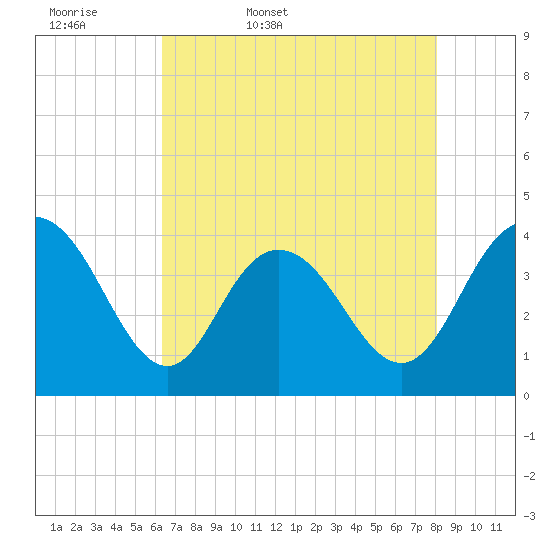 North Santee River Inlet tide chart for Thursday, May 7, 2026