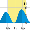 North Santee River Inlet tide chart for Thursday, June 11, 2026