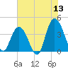 North Santee River Inlet tide chart for Saturday, June 13, 2026