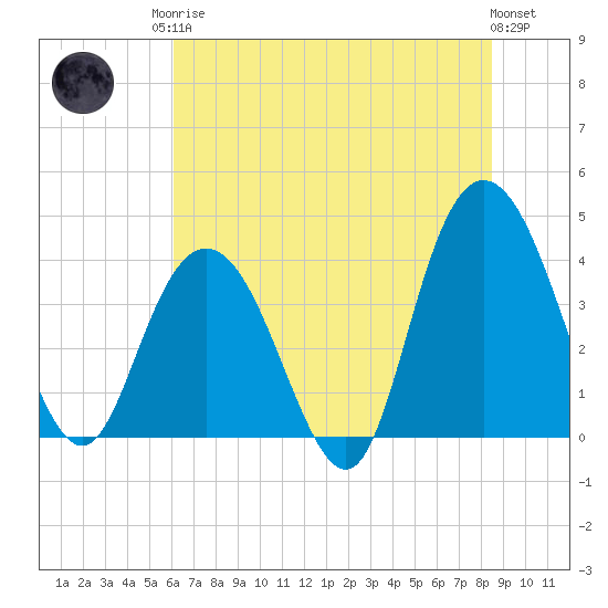 North Santee River Inlet tide chart for Sunday, June 14, 2026