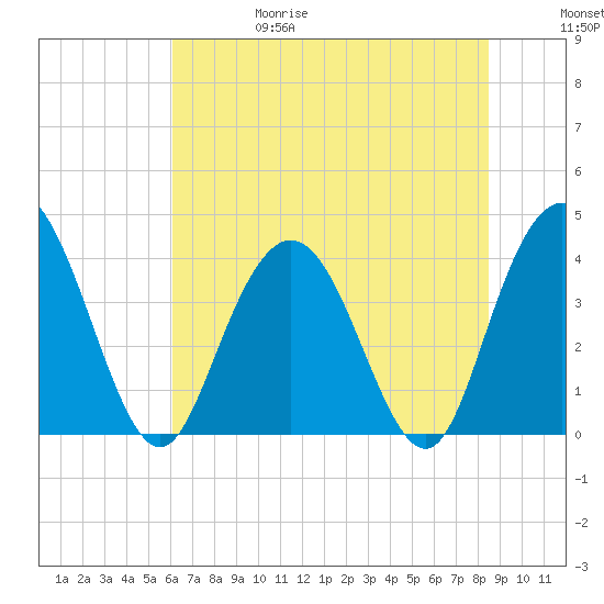 North Santee River Inlet tide chart for Thursday, June 18, 2026