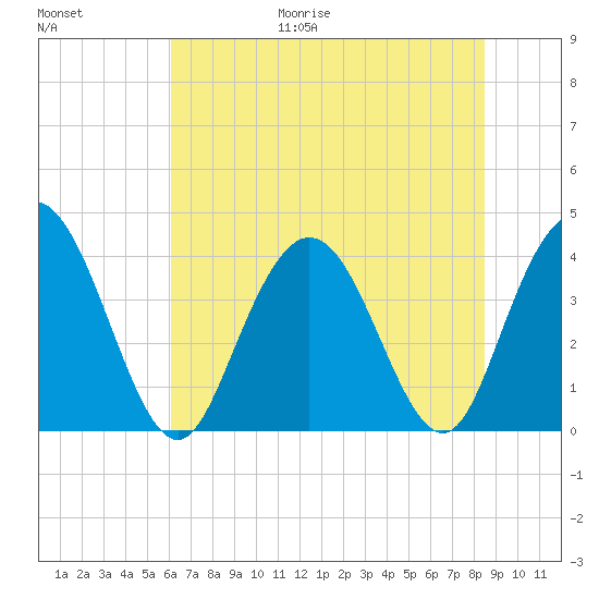 North Santee River Inlet tide chart for Friday, June 19, 2026