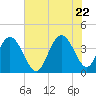 North Santee River Inlet tide chart for Monday, June 22, 2026