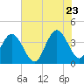 North Santee River Inlet tide chart for Tuesday, June 23, 2026