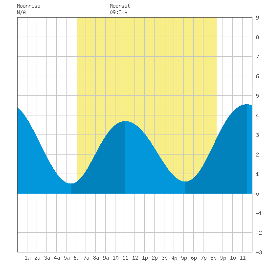 North Santee River Inlet tide chart for Thursday, June 4, 2026