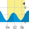 North Santee River Inlet tide chart for Thursday, June 4, 2026