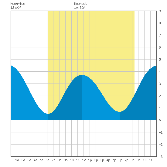North Santee River Inlet tide chart for Friday, June 5, 2026