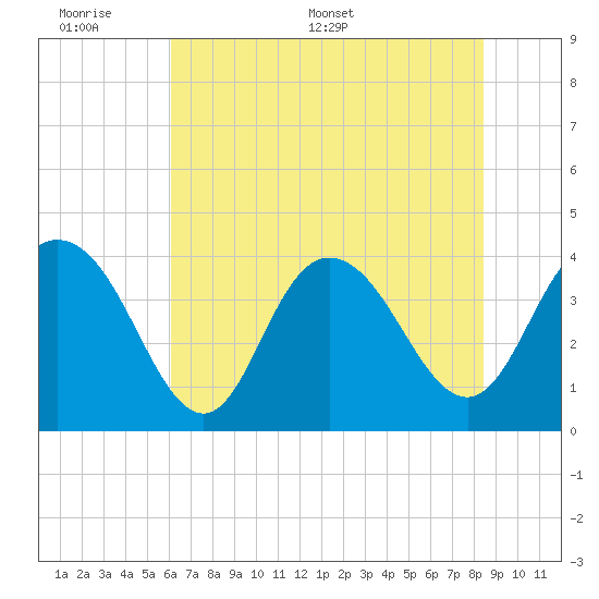 North Santee River Inlet tide chart for Sunday, June 7, 2026