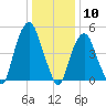 North Secaucus tide chart for Sunday, January 10, 2021