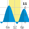 North Secaucus tide chart for Monday, January 11, 2021