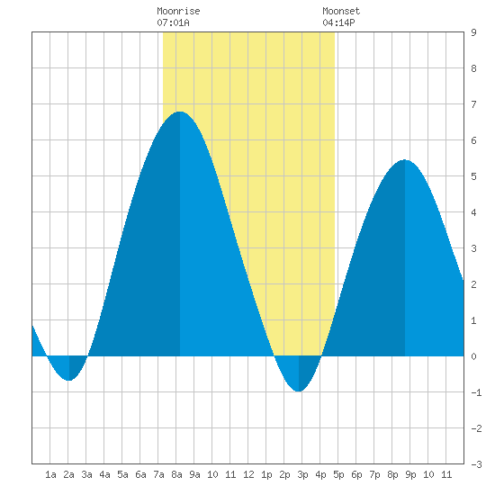 North Secaucus tide chart for Tuesday, January 12, 2021