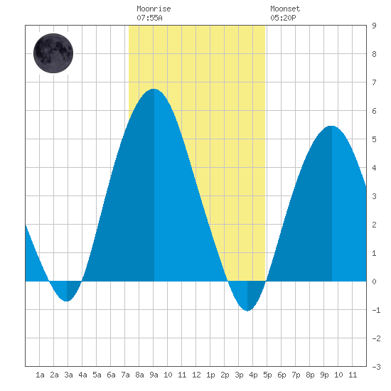 North Secaucus tide chart for Wednesday, January 13, 2021