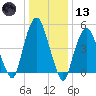 North Secaucus tide chart for Wednesday, January 13, 2021