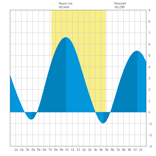 North Secaucus tide chart for Thursday, January 14, 2021