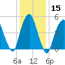 North Secaucus tide chart for Friday, January 15, 2021
