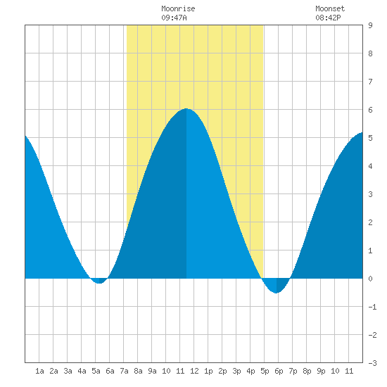 North Secaucus tide chart for Saturday, January 16, 2021