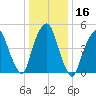 North Secaucus tide chart for Saturday, January 16, 2021