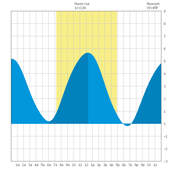 North Secaucus tide chart for Sunday, January 17, 2021