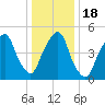 North Secaucus tide chart for Monday, January 18, 2021
