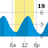 North Secaucus tide chart for Tuesday, January 19, 2021