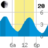 North Secaucus tide chart for Wednesday, January 20, 2021