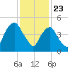 North Secaucus tide chart for Saturday, January 23, 2021