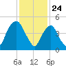 North Secaucus tide chart for Sunday, January 24, 2021