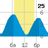 North Secaucus tide chart for Monday, January 25, 2021