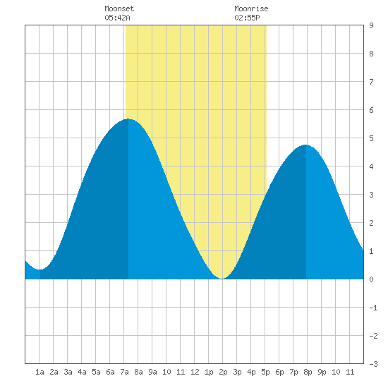 North Secaucus tide chart for Tuesday, January 26, 2021