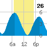 North Secaucus tide chart for Tuesday, January 26, 2021